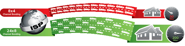 channel bonding for arris modems