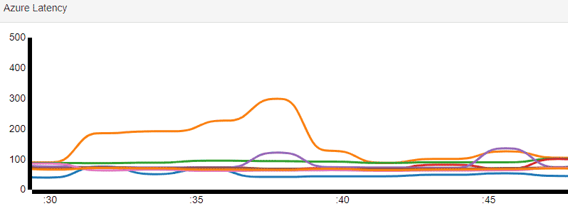 constant ping stress test